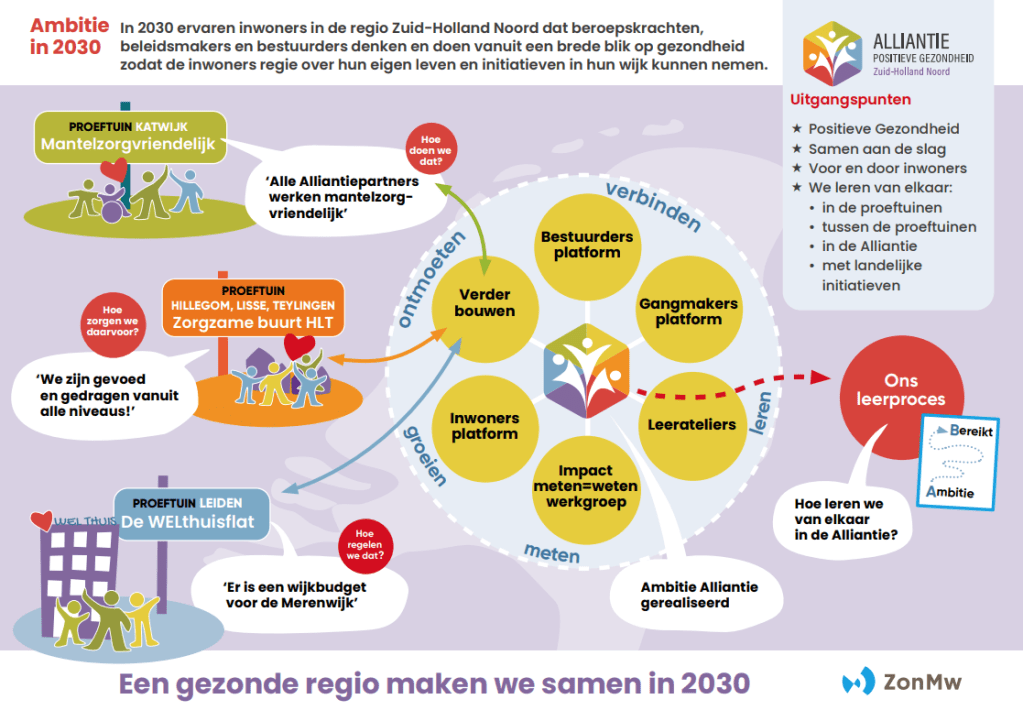 Praatplaat Alliantie Positieve Gezondheid Zuid-Holland&nbsp;Noord